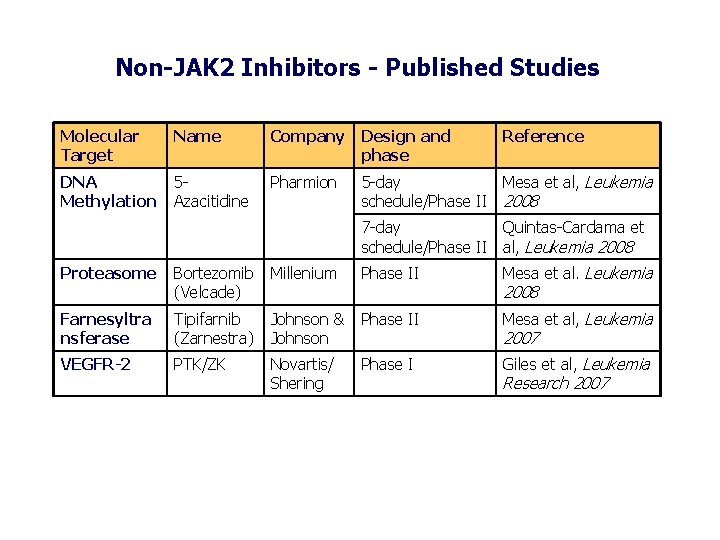 Non-JAK 2 Inhibitors - Published Studies Molecular Target Name Company Design and phase DNA