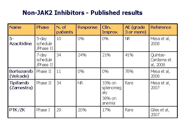 Non-JAK 2 Inhibitors - Published results Name Phase 5 Azacitidine N. of patients Response