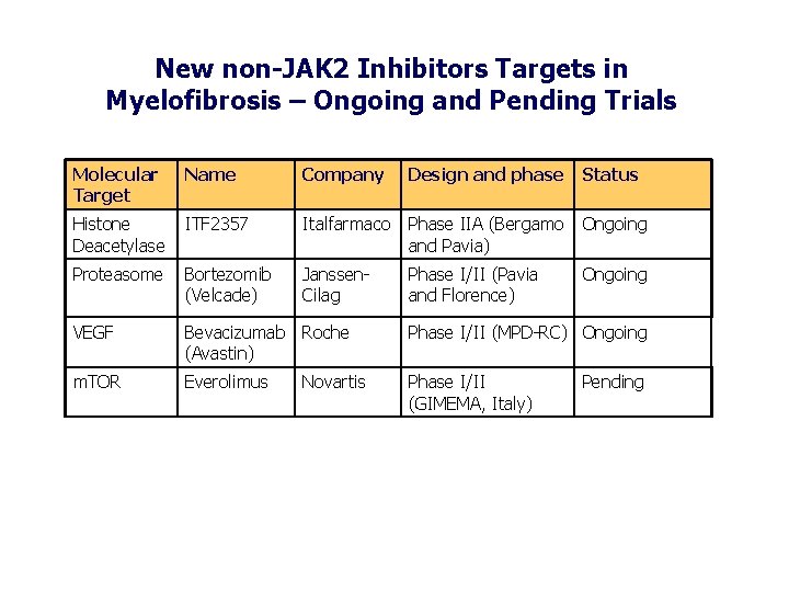 New non-JAK 2 Inhibitors Targets in Myelofibrosis – Ongoing and Pending Trials Molecular Target