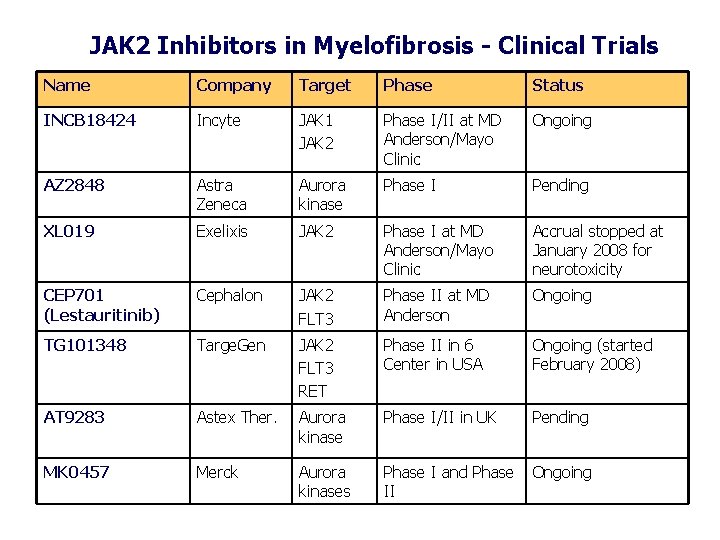 JAK 2 Inhibitors in Myelofibrosis - Clinical Trials Name Company Target Phase Status INCB