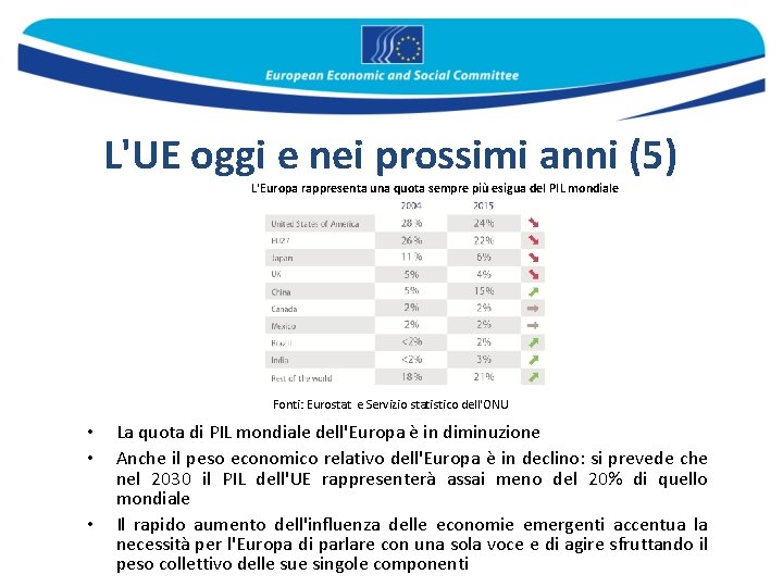 L'UE oggi e nei prossimi anni (5) L'Europa rappresenta una quota sempre più esigua