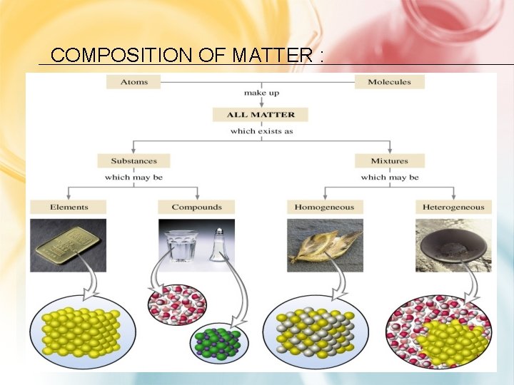 COMPOSITION OF MATTER : 