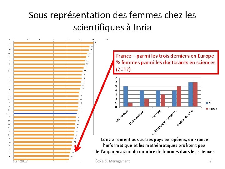 Sous représentation des femmes chez les scientifiques à Inria France – parmi les trois