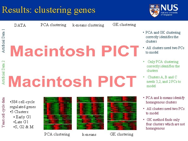 Results: clustering genes GK clustering Artificial Data 1 k-means clustering • PCA and GK