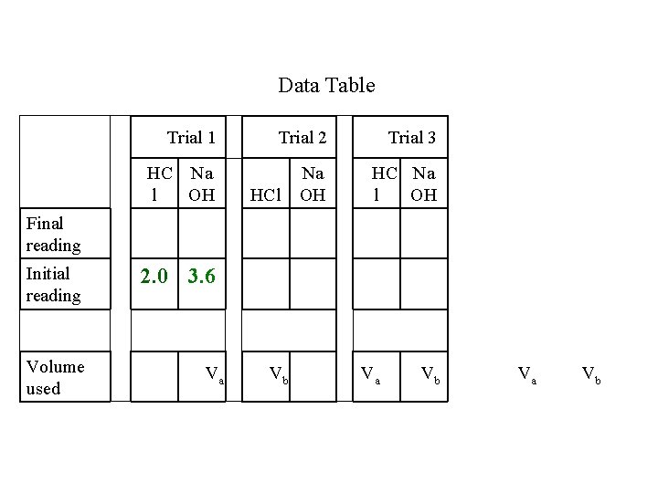 Data Table Trial 1 Trial 2 Trial 3 HC Na l OH Na OH