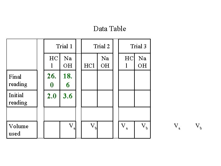 Data Table Trial 1 Trial 2 Trial 3 HC Na l OH Na OH