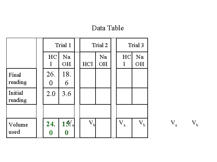 Data Table Trial 1 Trial 2 Trial 3 HC Na l OH Na OH