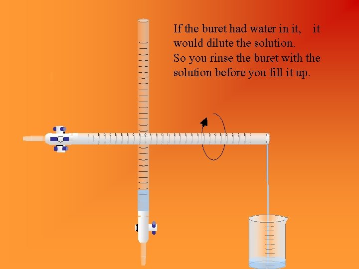 If the buret had water in it, it would dilute the solution. So you