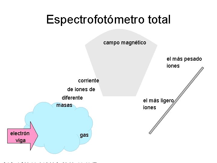 Espectrofotómetro total campo magnético el más pesado iones corriente de iones de diferente masas
