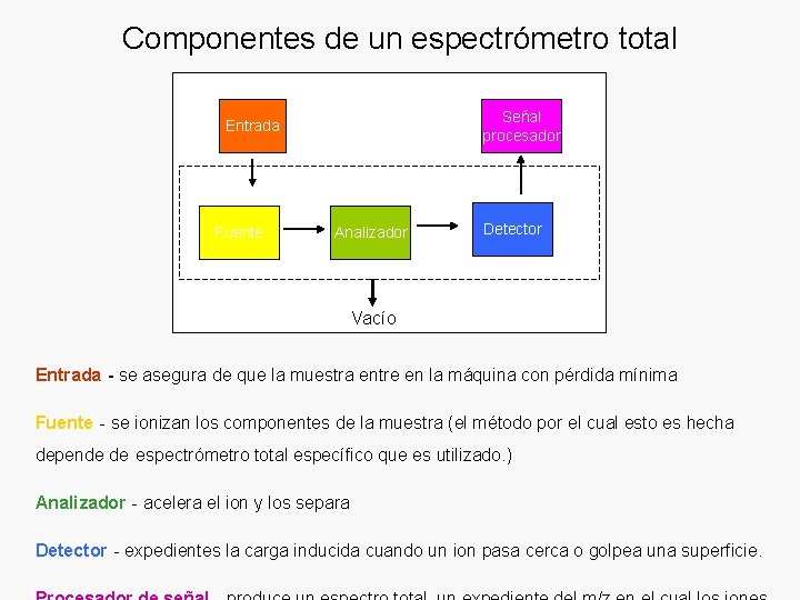 Componentes de un espectrómetro total Señal procesador Entrada Fuente Analizador Detector Vacío Entrada -