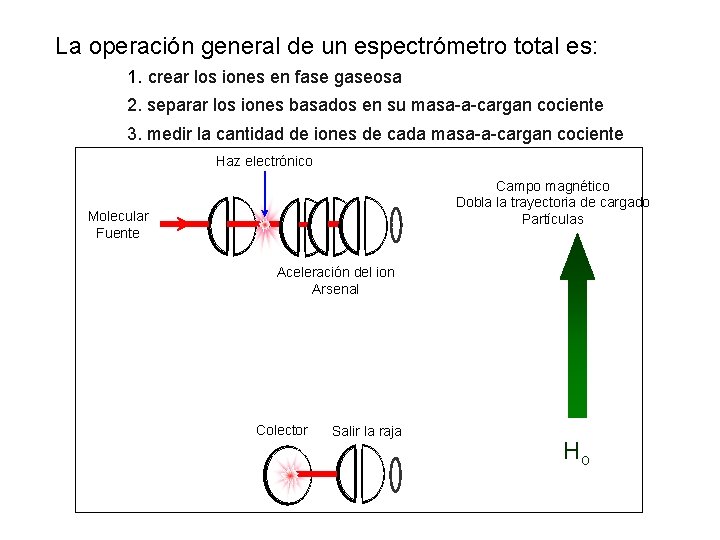 La operación general de un espectrómetro total es: 1. crear los iones en fase