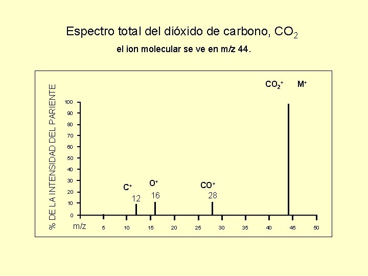 Espectro total del dióxido de carbono, CO 2 % DE LA INTENSIDAD DEL PARIENTE