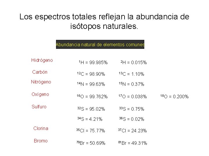 Los espectros totales reflejan la abundancia de isótopos naturales. Abundancia natural de elementos comunes