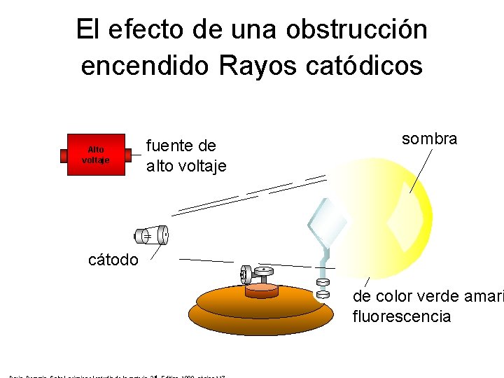 El efecto de una obstrucción encendido Rayos catódicos Alto voltaje fuente de alto voltaje