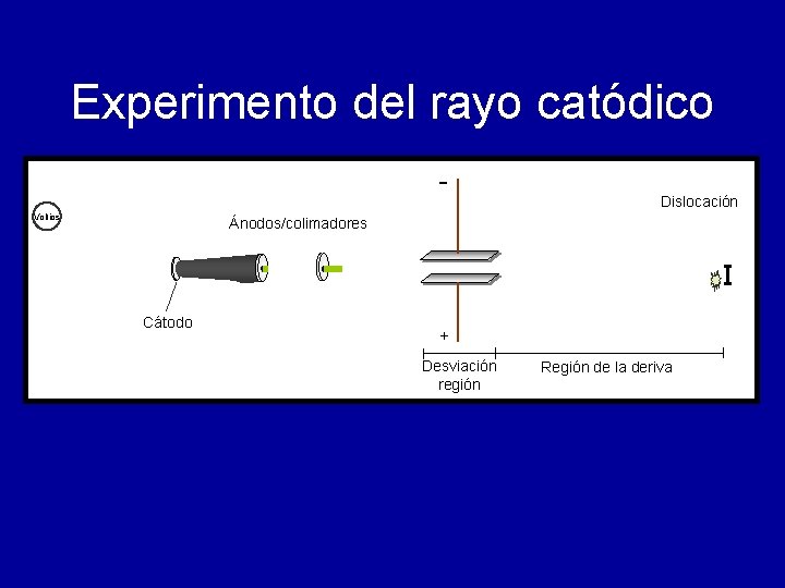 Experimento del rayo catódico Voltios Dislocación Ánodos/colimadores Cátodo + Desviación región Región de la