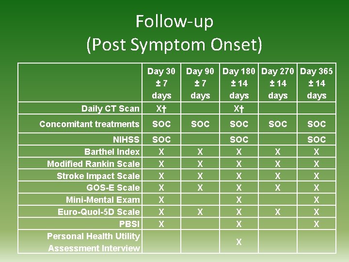 Follow-up (Post Symptom Onset) Day 30 ± 7 days Daily CT Scan Day 90