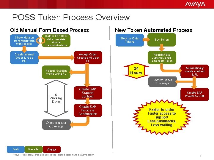 IPOSS Token Process Overview Old Manual Form Based Process Check data on transmittal form