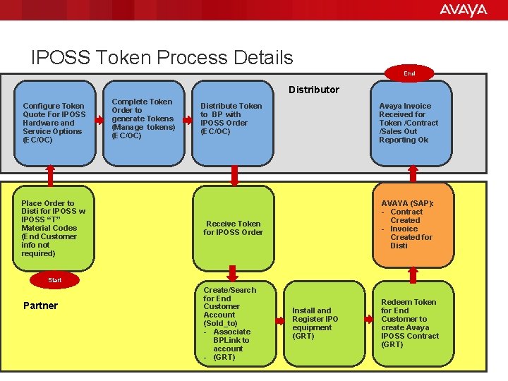 IPOSS Token Process Details End Distributor Configure Token Quote For IPOSS Hardware and Service