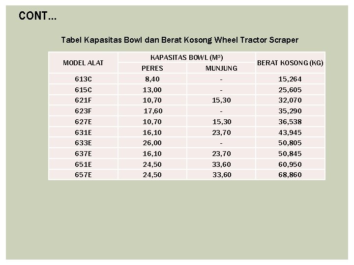 CONT… Tabel Kapasitas Bowl dan Berat Kosong Wheel Tractor Scraper MODEL ALAT 613 C