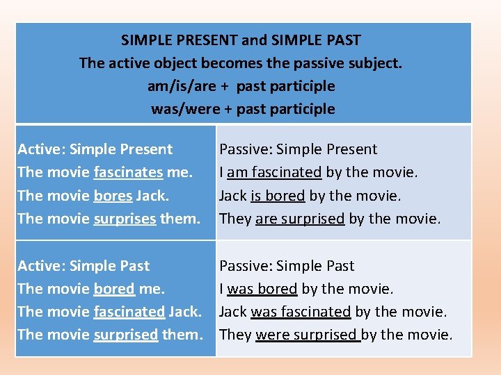 SIMPLE PRESENT and SIMPLE PAST The active object becomes the passive subject. am/is/are +