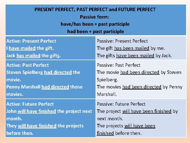 PRESENT PERFECT, PAST PERFECT and FUTURE PERFECT Passive form: have/has been + past participle