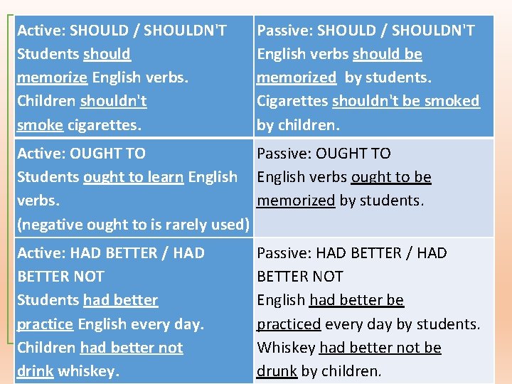 Active: SHOULD / SHOULDN'T Students should memorize English verbs. Children shouldn't smoke cigarettes. Passive: