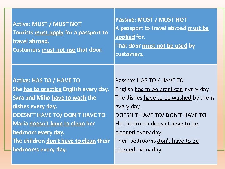 Passive: MUST / MUST NOT Active: MUST / MUST NOT A passport to travel