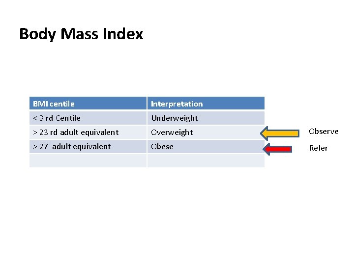 Body Mass Index BMI centile Interpretation < 3 rd Centile Underweight > 23 rd