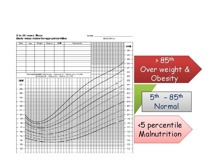 > 85 th Over weight & Obesity 5 th – 85 th Normal <5