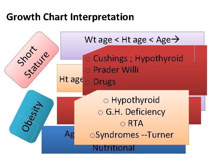 Ob esi ty Sh St or at t ur e Growth Chart Interpretation Wt