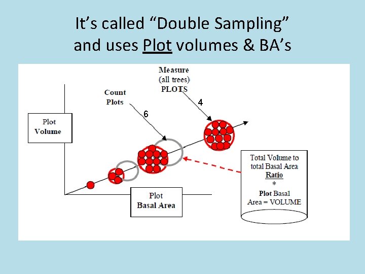 It’s called “Double Sampling” and uses Plot volumes & BA’s 4 6 