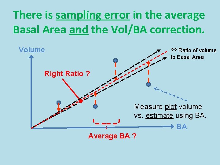 There is sampling error in the average Basal Area and the Vol/BA correction. Volume
