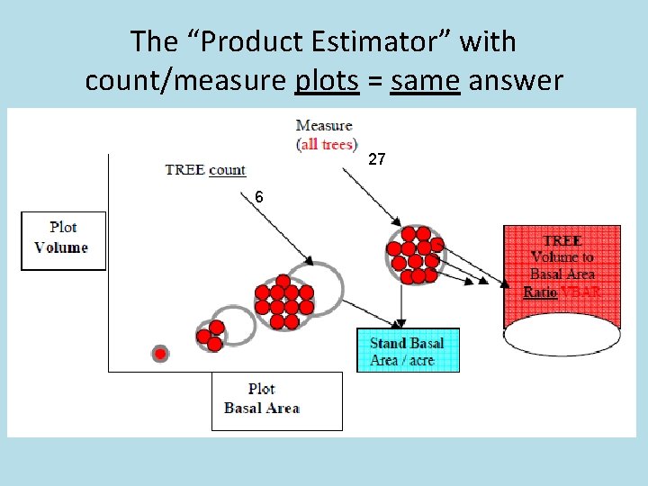 The “Product Estimator” with count/measure plots = same answer 27 6 