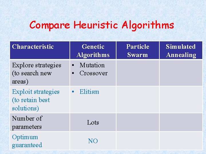 Compare Heuristic Algorithms Characteristic Genetic Algorithms Explore strategies (to search new areas) • Mutation