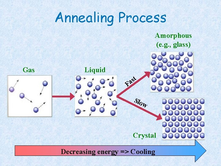 Annealing Process Amorphous (e. g. , glass) Gas Liquid st a F Slo w