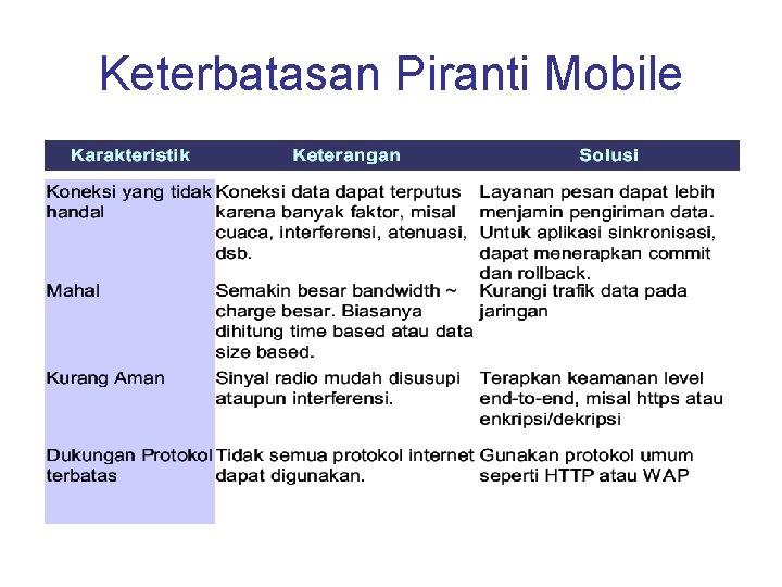 Keterbatasan Piranti Mobile 