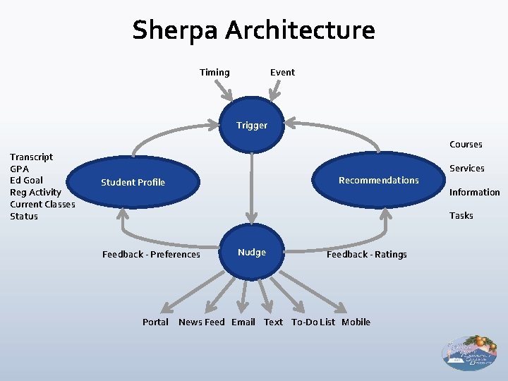 Sherpa Architecture Timing Event Trigger Courses Transcript GPA Ed Goal Reg Activity Current Classes