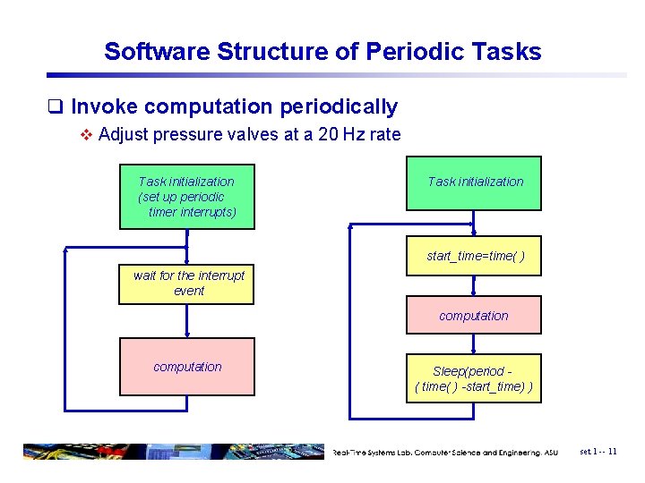 Software Structure of Periodic Tasks q Invoke computation periodically v Adjust pressure valves at