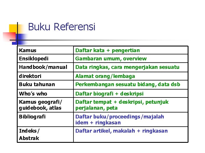 Buku Referensi Kamus Daftar kata + pengertian Ensiklopedi Gambaran umum, overview Handbook/manual Data ringkas,