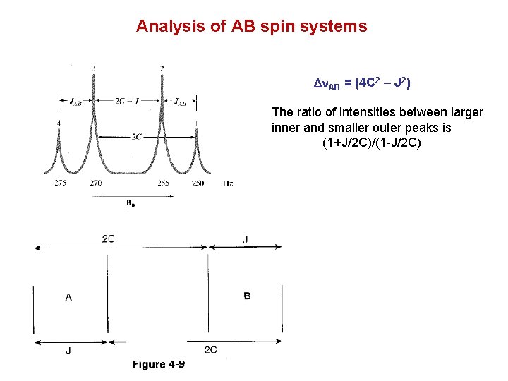 Analysis of AB spin systems Dn. AB = (4 C 2 – J 2)