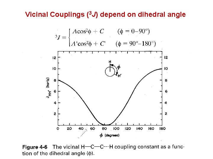 Vicinal Couplings (3 J) depend on dihedral angle 