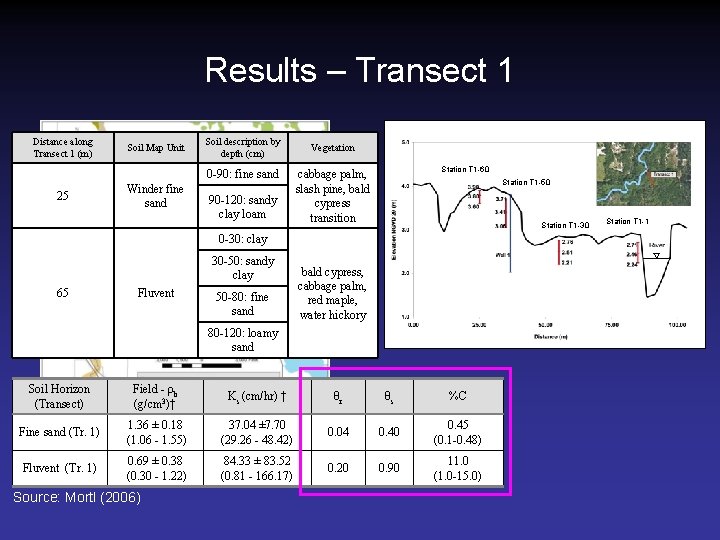 Results – Transect 1 Distance along Transect 1 (m) Soil Map Unit Soil description