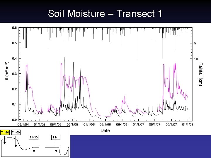 Soil Moisture – Transect 1 T 1 -60 T 1 -50 T 1 -30