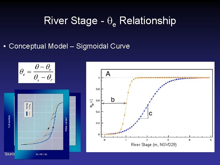 River Stage - qe Relationship • Conceptual Model – Sigmoidal Curve River Stage (m,