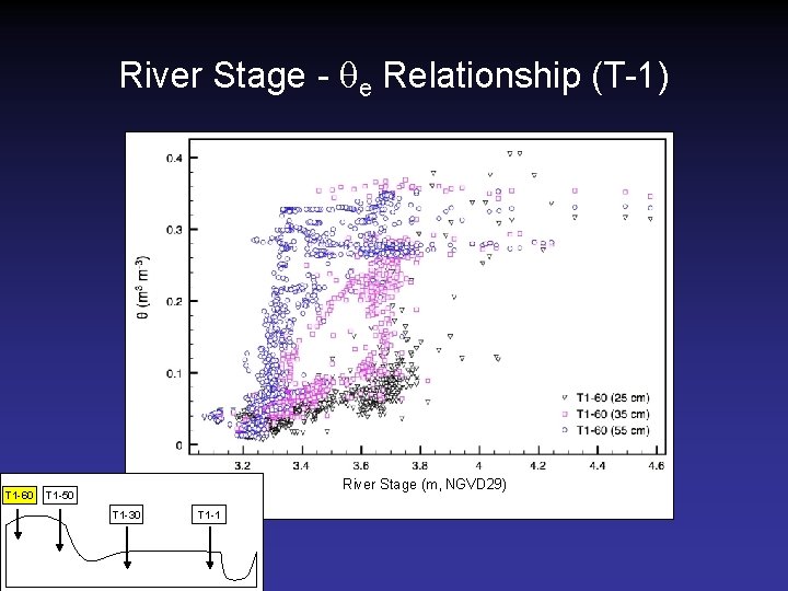 River Stage - qe Relationship (T-1) T 1 -60 River Stage (m, NGVD 29)