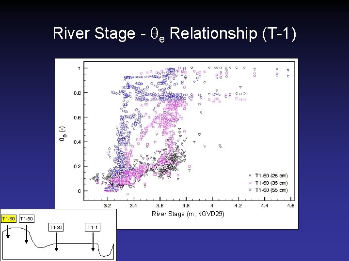 River Stage - qe Relationship (T-1) T 1 -60 River Stage (m, NGVD 29)