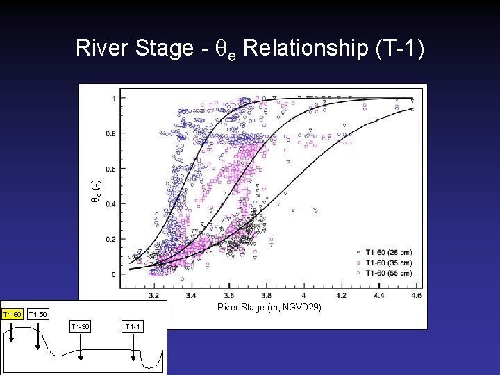 θe (-) River Stage - qe Relationship (T-1) T 1 -60 River Stage (m,