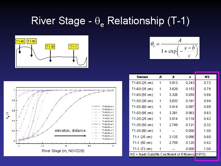 River Stage - qe Relationship (T-1) T 1 -60 T 1 -50 T 1