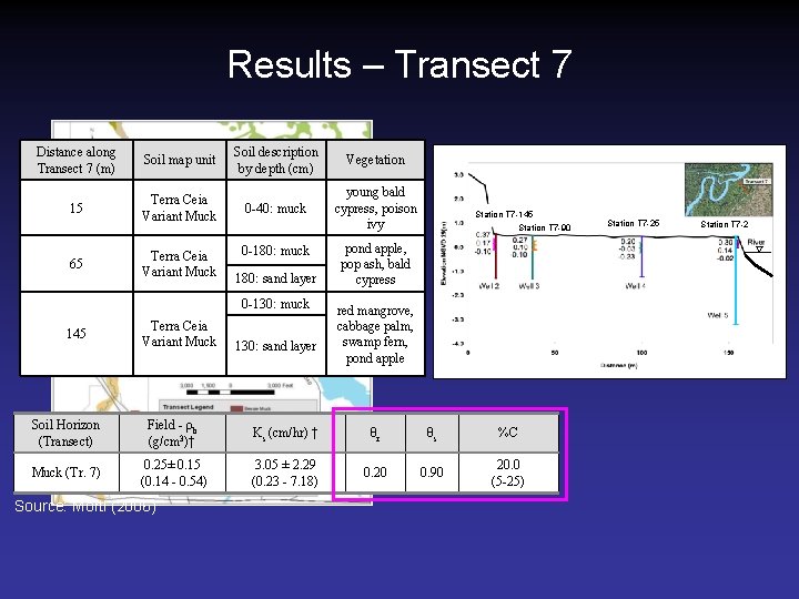 Results – Transect 7 Distance along Transect 7 (m) Soil map unit Soil description