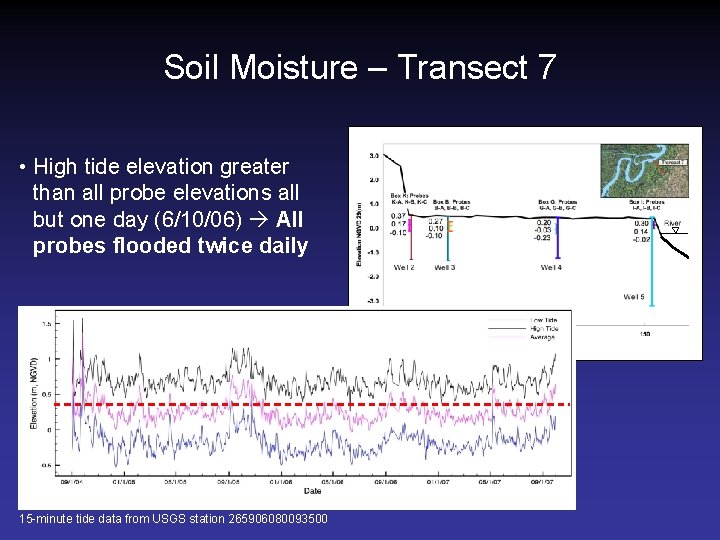 Soil Moisture – Transect 7 • High tide elevation greater than all probe elevations